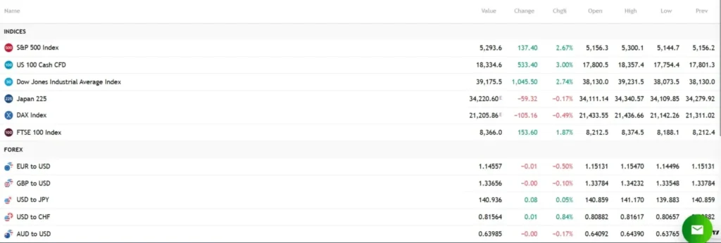 Profits Revenue 1 ekran